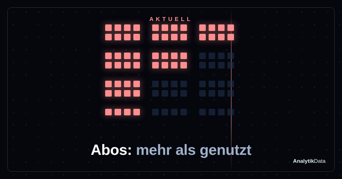 Dot-Matrix-Werk: Abos: mehr als genutzt (Querformat B)